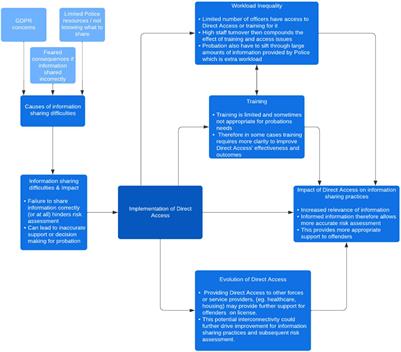 “Dare to Share”: Improving Information Sharing and Risk Assessment in Multiteam Systems Managing Offender Probation